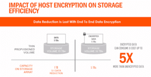 Host Encryption on Storage Efficiency
