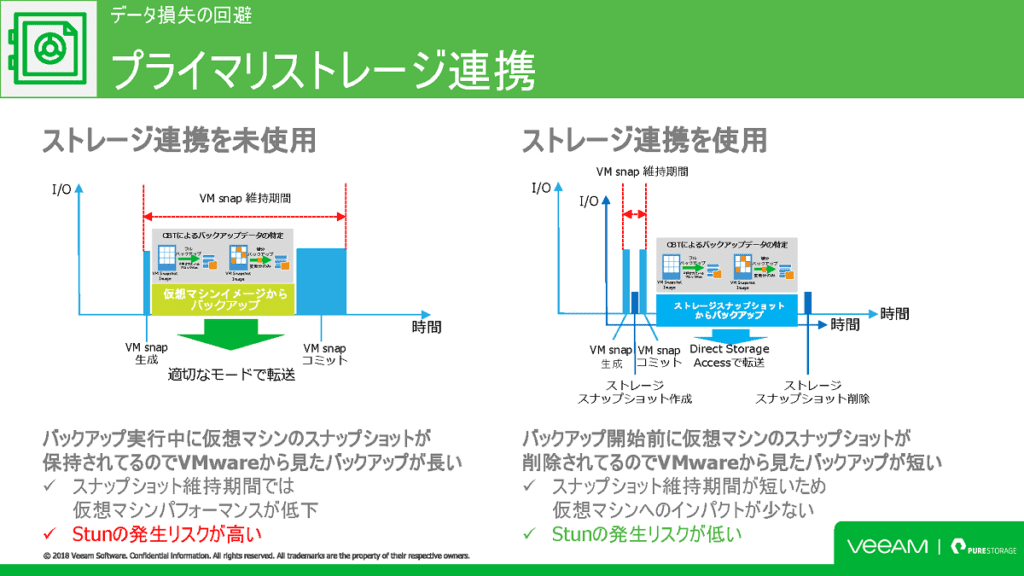 Veeam プライマリストレージ連携