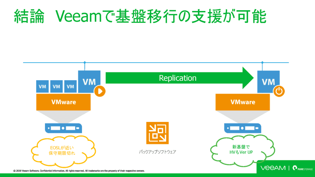 Veeam で基盤移行の支援が可能