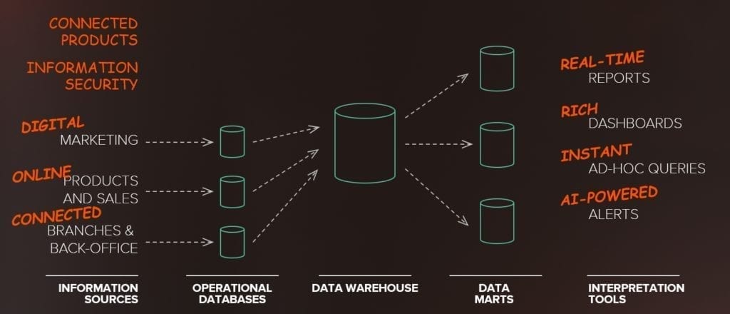 Data Warehouse Architecture