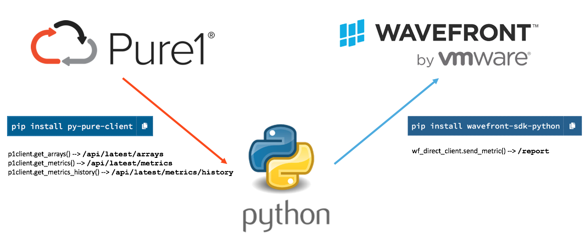 Pure1-VMware Wavefront API Integration