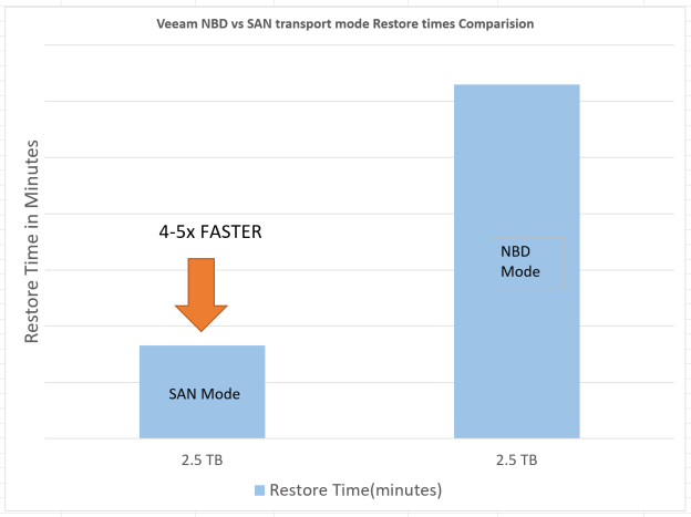 Configuring SAM mode - restore time comparison