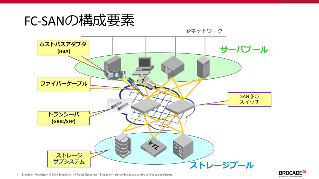 NVMe を最大限に活かすストレージ・ネットワーキングとは | Pure 