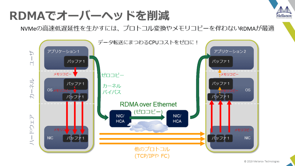 RDMA でオーバーヘッドを削減