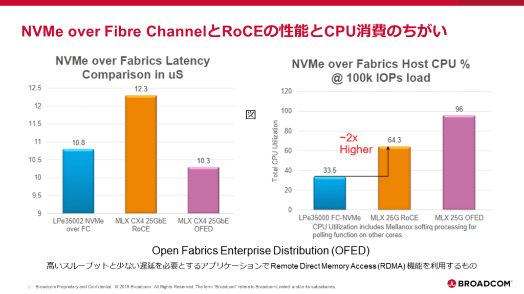 NVMe over Fibre Channel と RoCE の性能と CPU 消費の違い