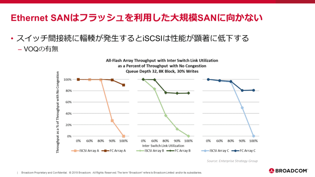 イーサネットSANはフラッシュを利用した大規模SANに向かない