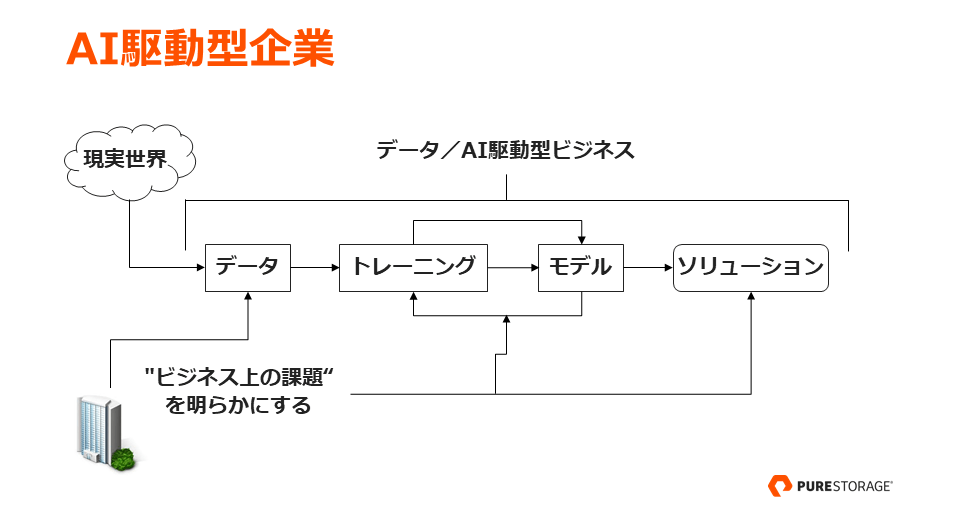 AI 駆動型企業