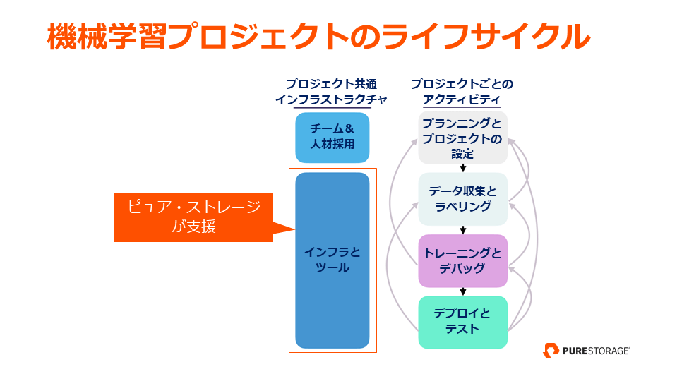 機械学習プロジェクトのライフサイクル