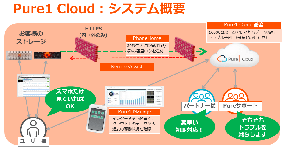 Pure1 Cloud - システム概要