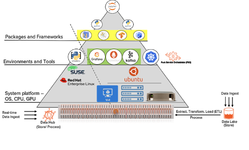 Infrastructure for the AI Environment 