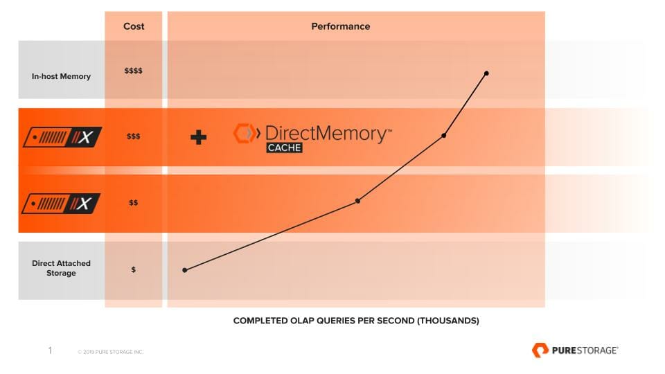Pure pioneered use of SAP HANA’s NSE for warm data management, pairing it with DirectMemory Cache.