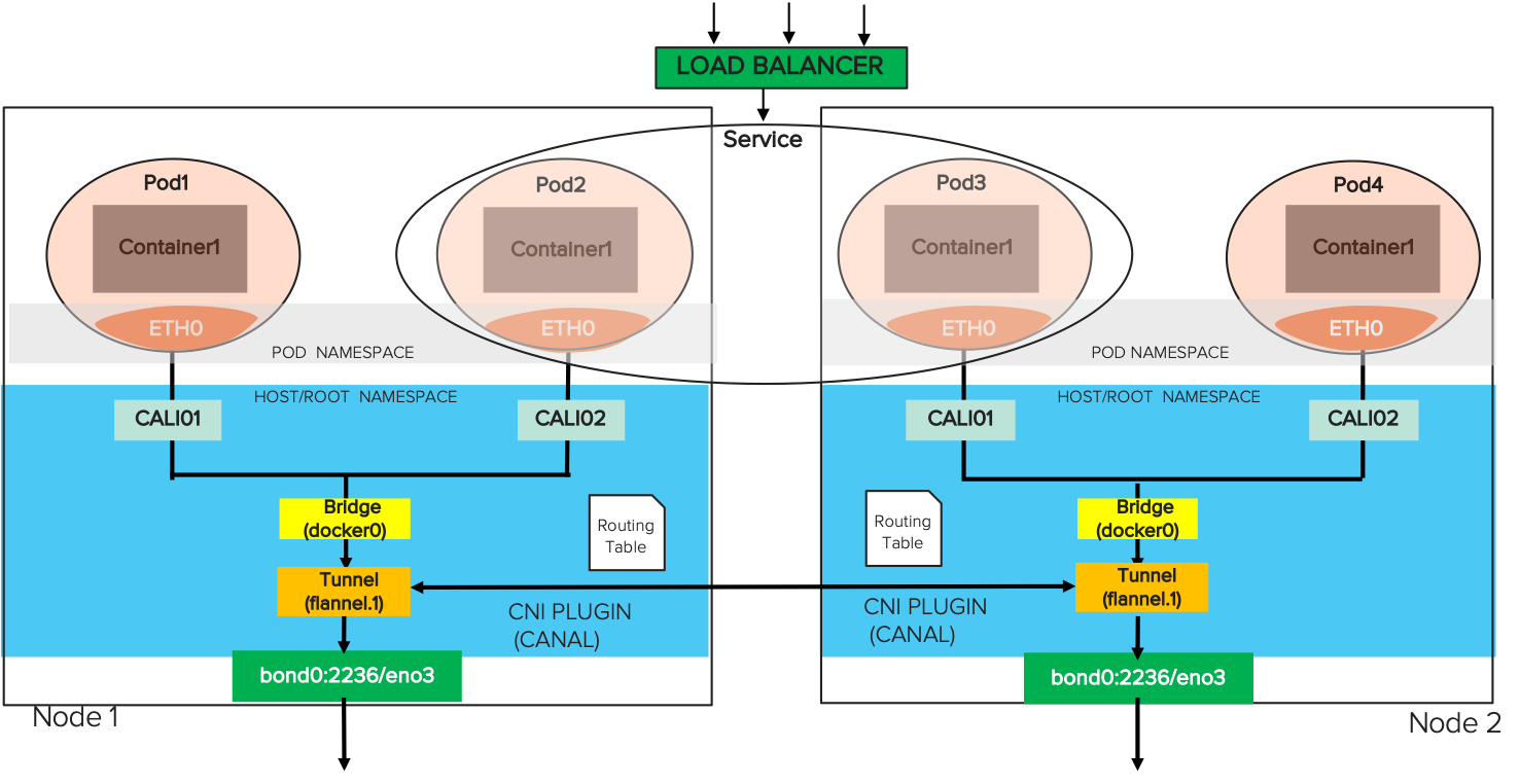 Kubernetes Cluster Networking Components | Pure Storage Blog