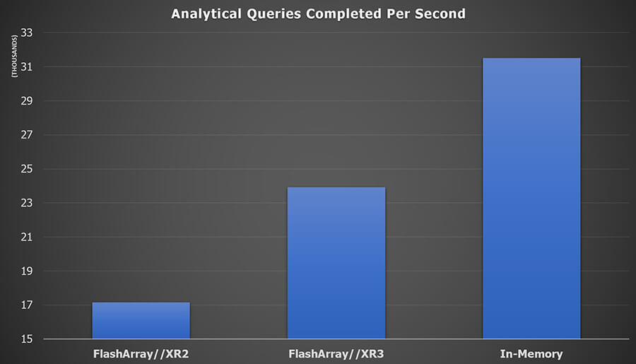 Analytical queries completed per second with FlashArray//X R3