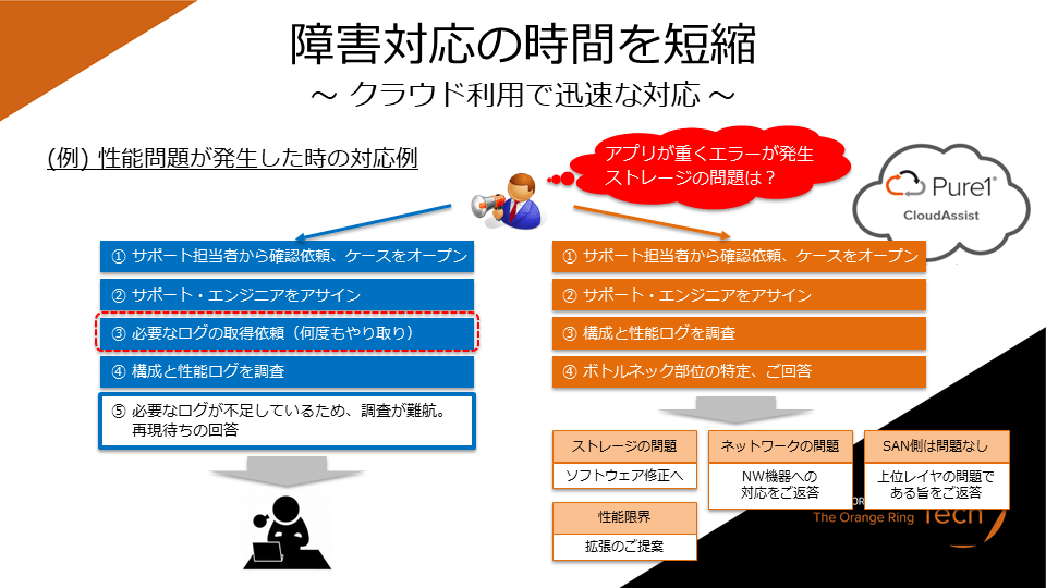 クラウド型監視で障害対応の時間を短縮