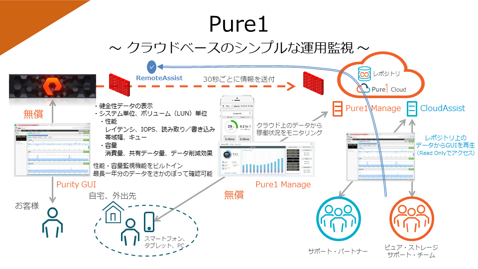 Pure1 ―クラウドベースのシンプルな運用監視
