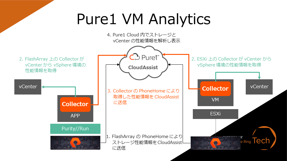 Pure1 VM Analytics