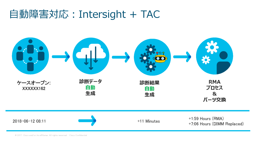 シスコシステムズ合同会社 提供スライド「自動障害対応：Cisco Intersight + TAC」