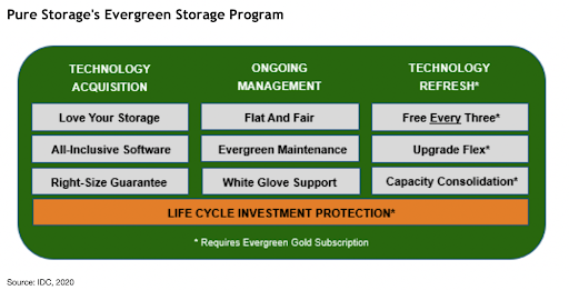 Evergreen Storage: Delivering a Consistent Customer Experience