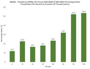 Delta percentage in latency.