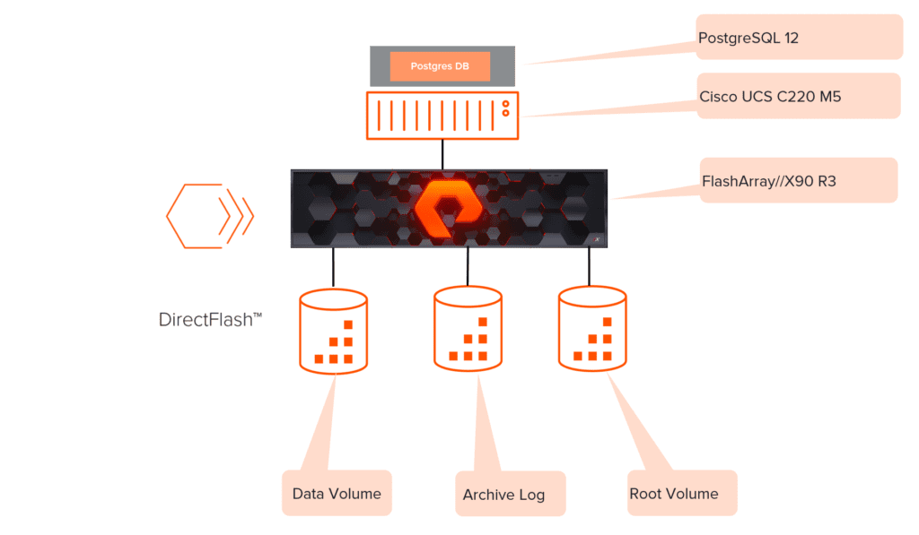 PostgreSQL with FlashArray NVME