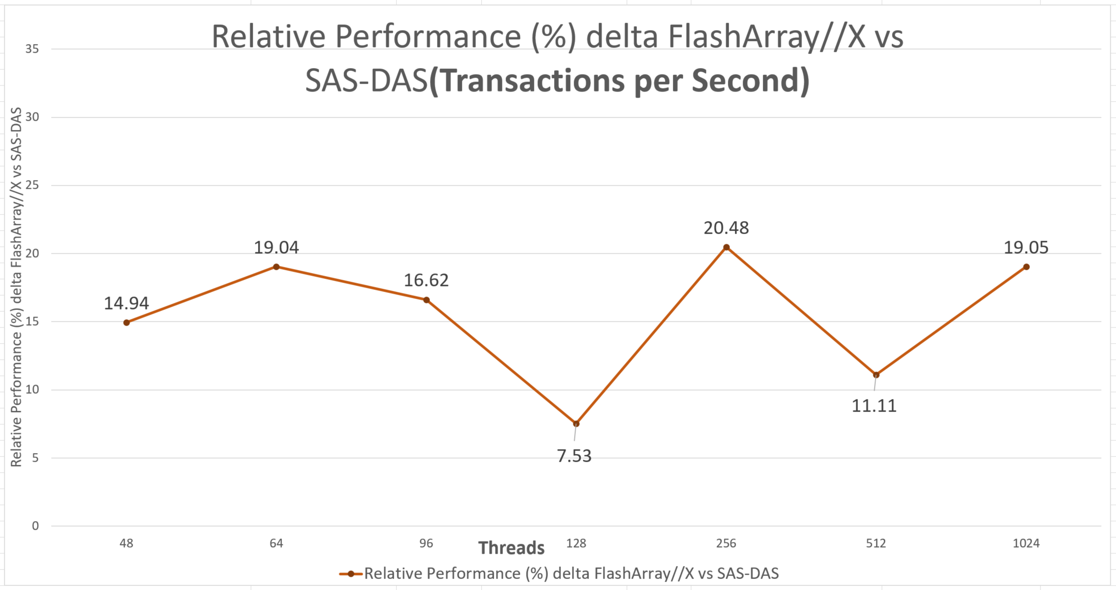 FlashArray//X compared to SAS-DAS