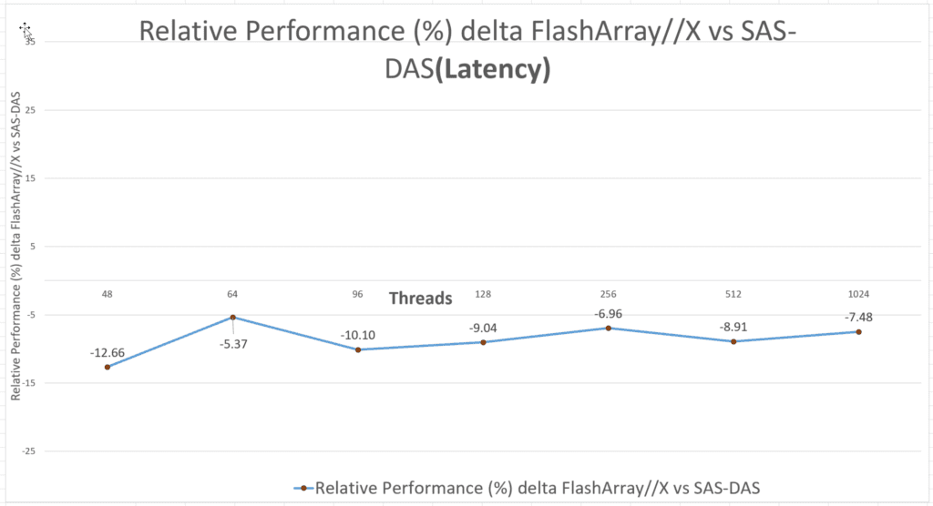 PostgreSQL on FlashArray//X R3 vs. SAS-DAS