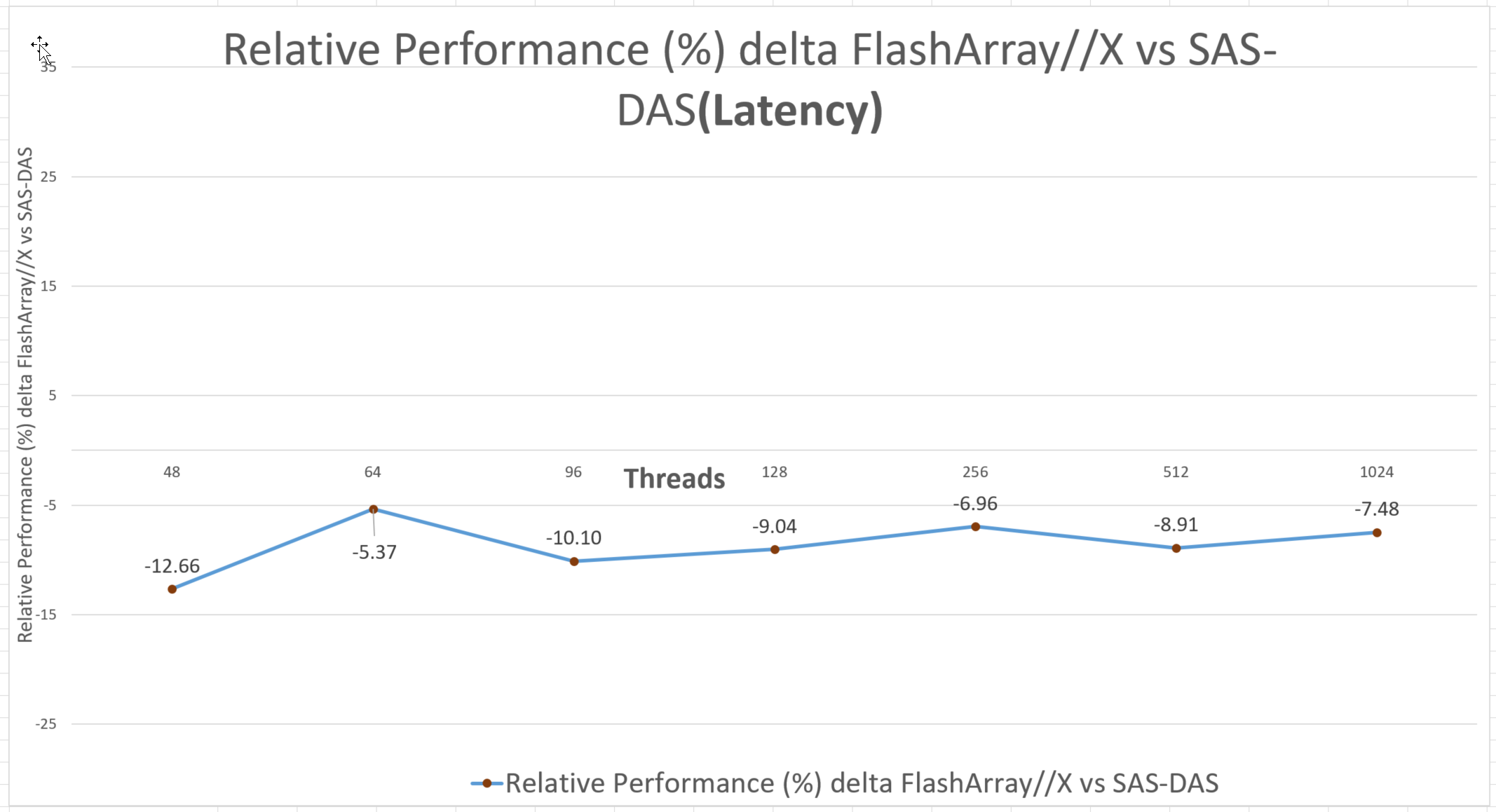 PostgreSQL on FlashArray//X R3 vs. SAS-DAS