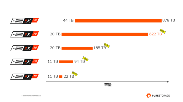 Evergreen ストレージは次世代へ ー FlashArray//X R3 のご紹介 | Pure