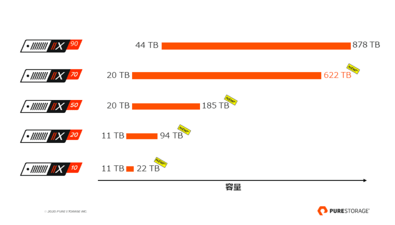 Evergreen ストレージは次世代へ ー FlashArray//X R3 のご紹介