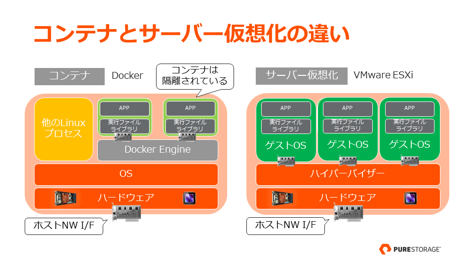 コンテナとサーバー仮想化の違い