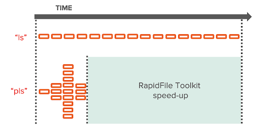 Remove Bottlenecks in AI Workflows