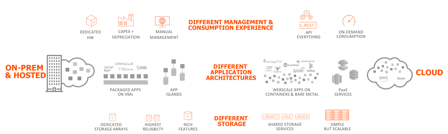 Vision for Cloud Block Store for a Hybrid Multicloud World