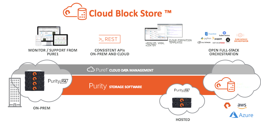 Cloud Block Store with Cloud Data Management and Storage Software