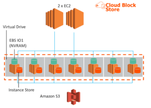 Cloud Block Store Hybrid Platform