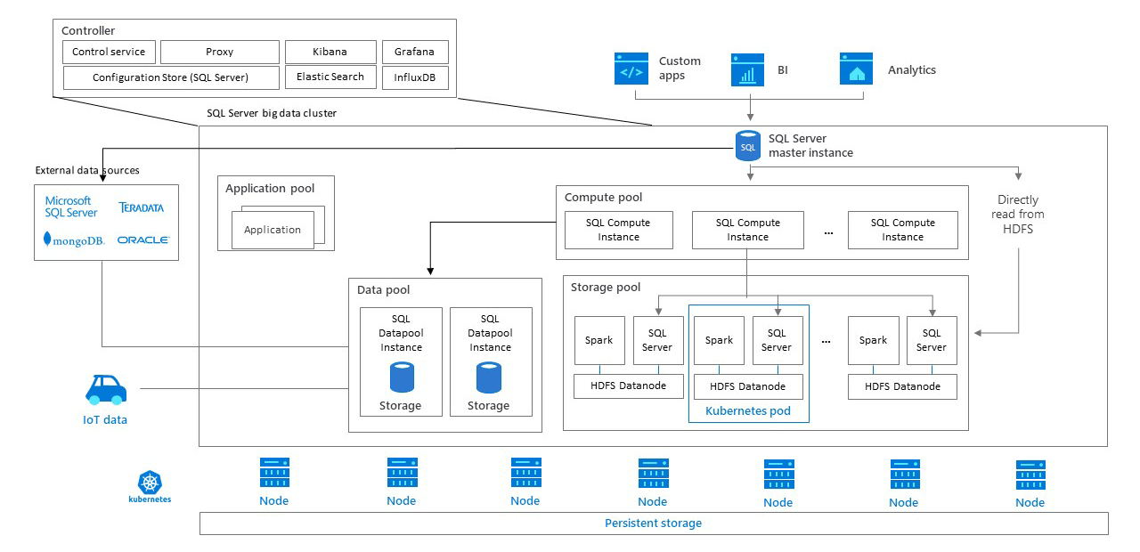 Deploy SQL Server 2019 Big Data Clusters| Pure Storage Blog