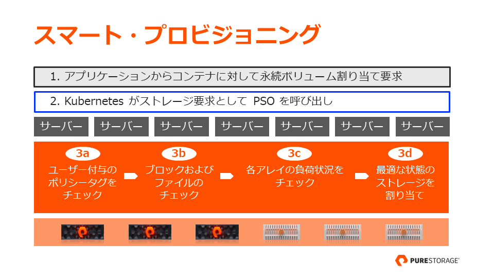 スマート・プロビジョニング