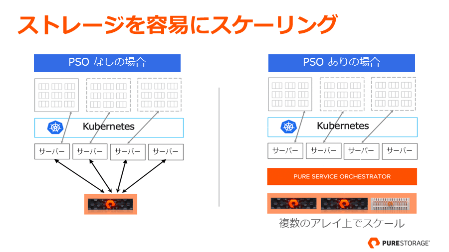 ストレージを容易にスケーリング