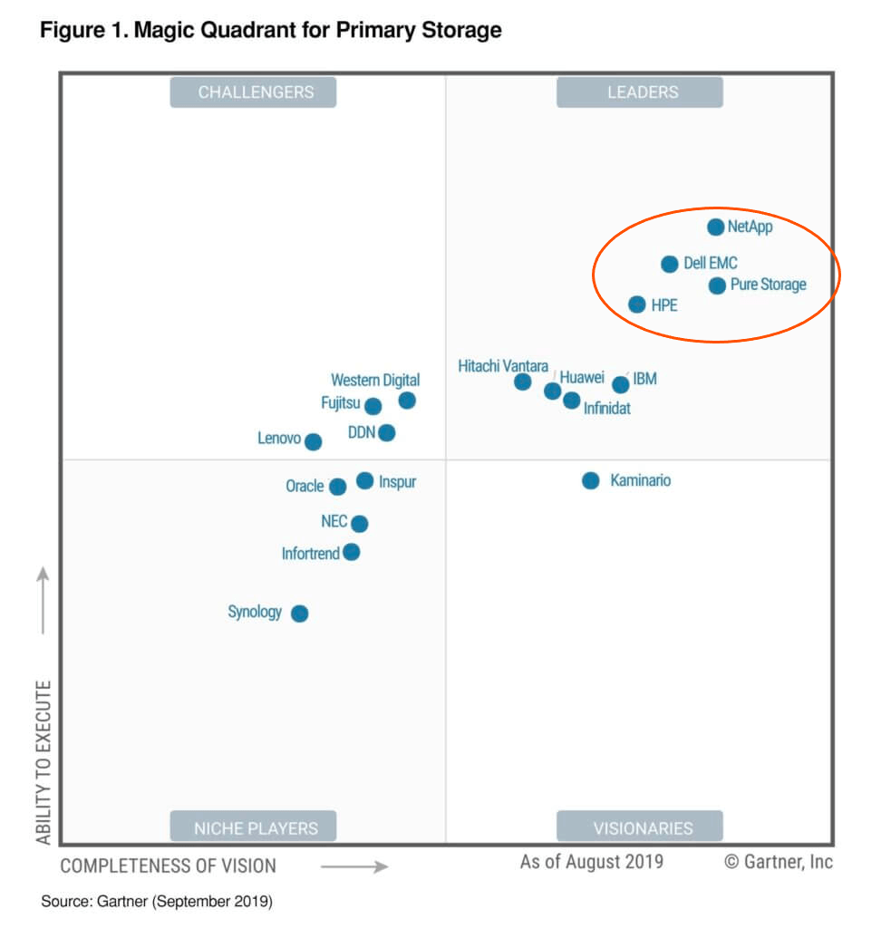 ガートナーのマジック・クアドラント 2019 年プライマリ・ストレージ部門