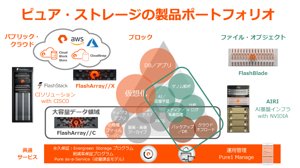 ピュア・ストレージの製品ポートフォリオ