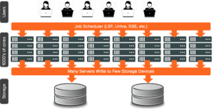 File Storage Demand for Chip/Integrated Circuit Design