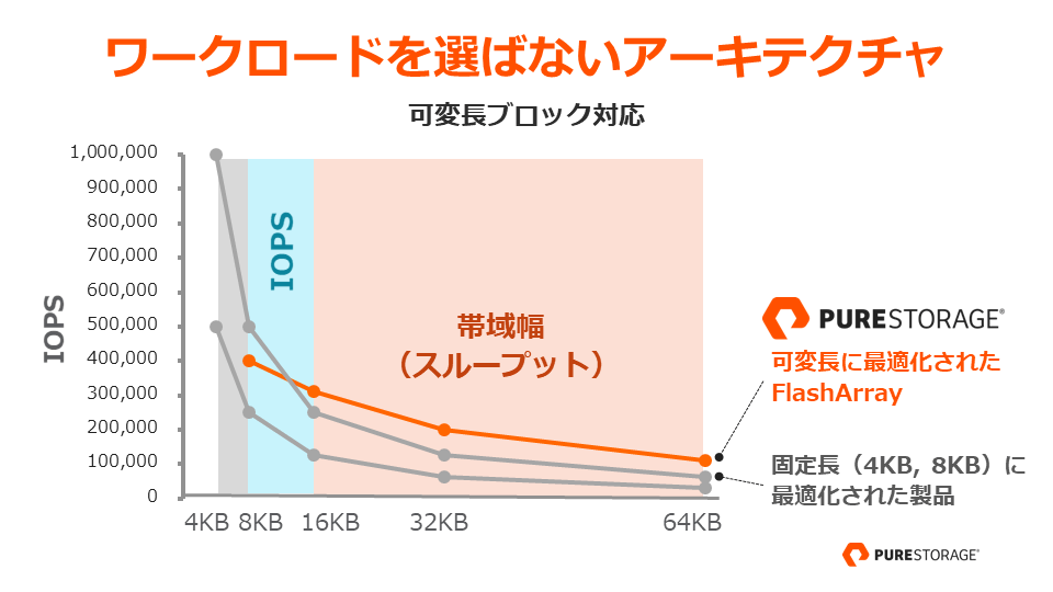 ワークロードを選ばないアーキテクチャ