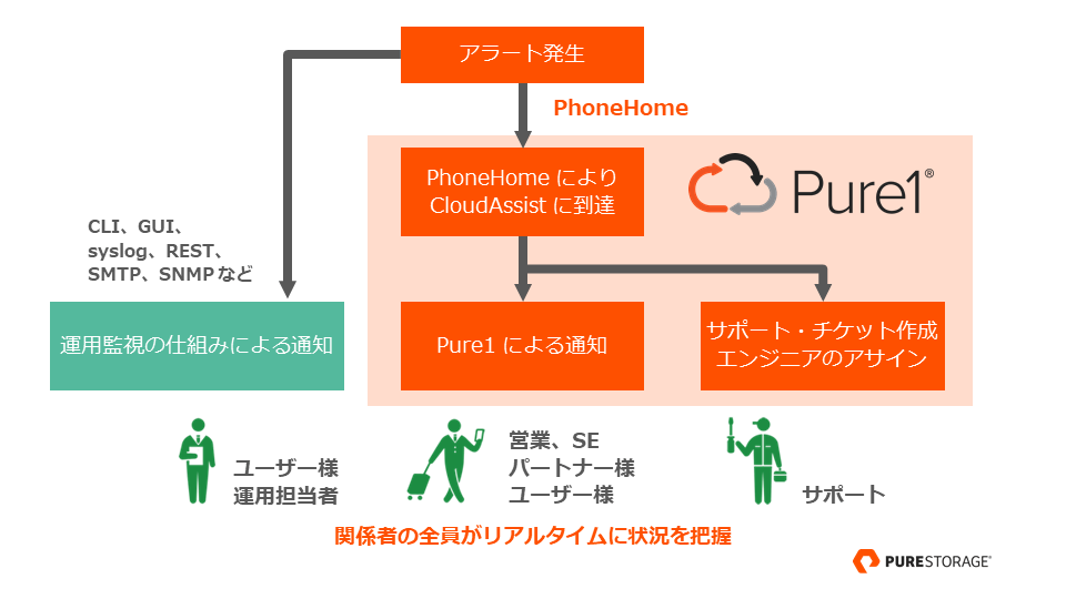 関係者全員がリアルタイムに状況を把握