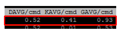 DAVG（Device Latency）、KAVG（Kernel Latency）