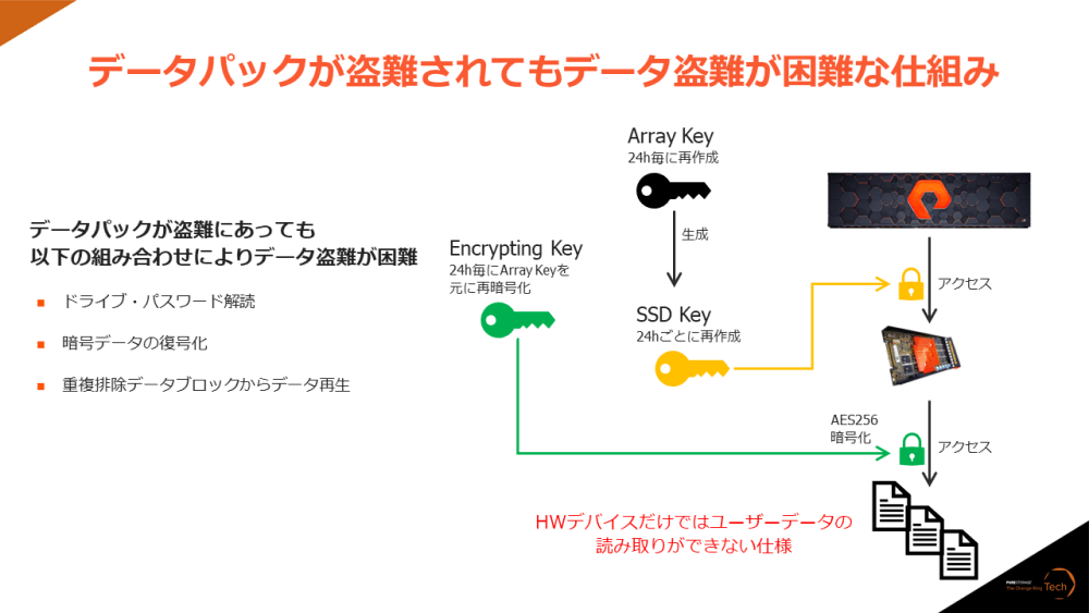 データパック盗難されてもデータ盗難が困難な仕組み