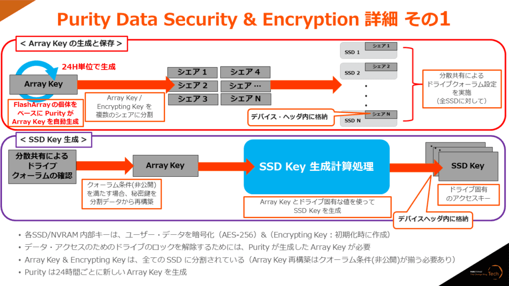 Purity Data Security & Encryption 詳細 その1