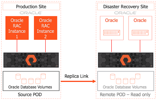 Example setup of ActiveDR to continuously replicate to the DR site.