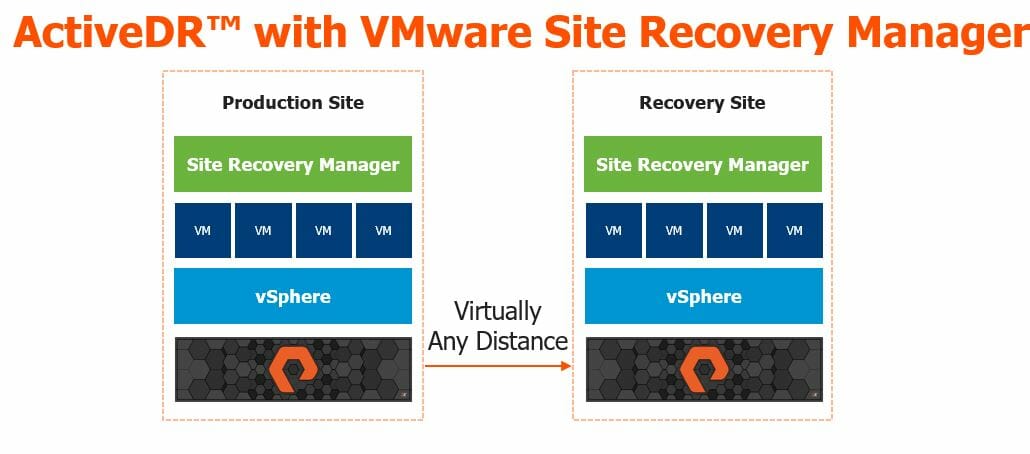 Business Resilence with ActiveDR and VMware Site Recovery Manager