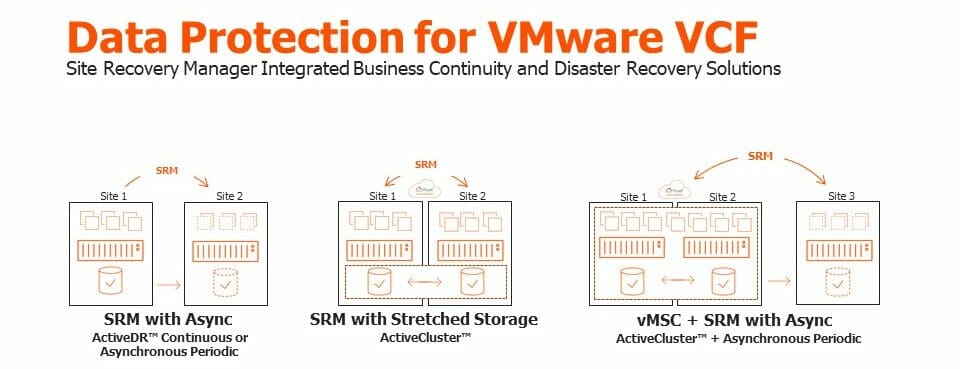 Data Protection for VMware Cloud Foundation VCF