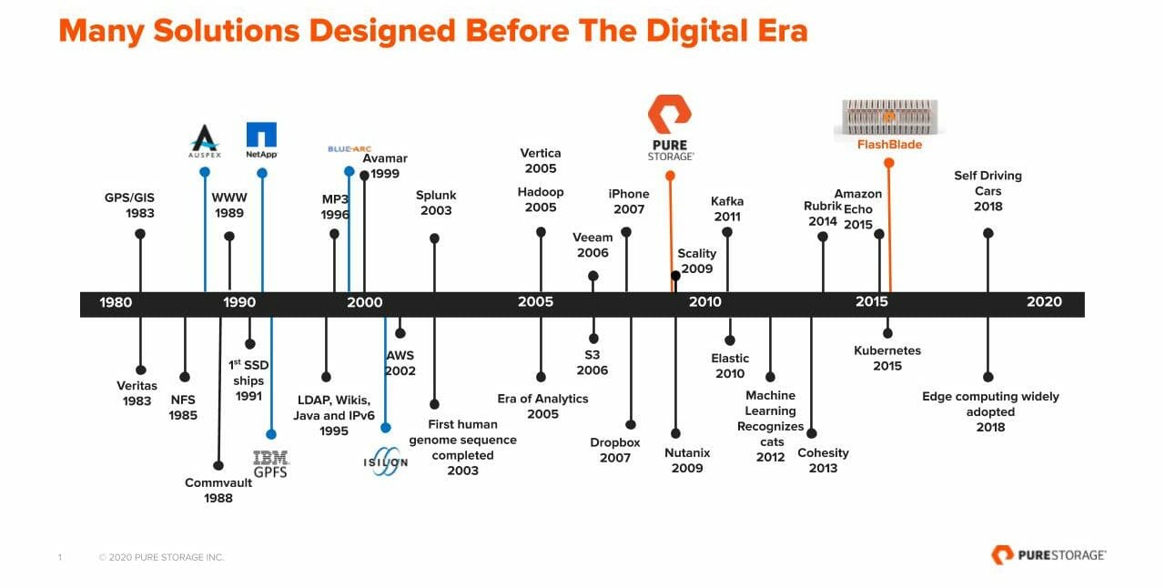 Timeline: Evolution of Modern Storage