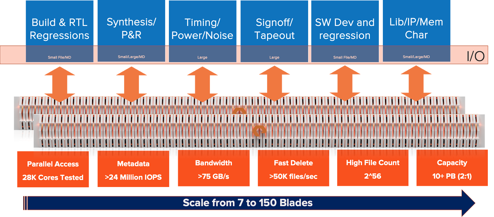 File storage in the physical design stages of the chip design process